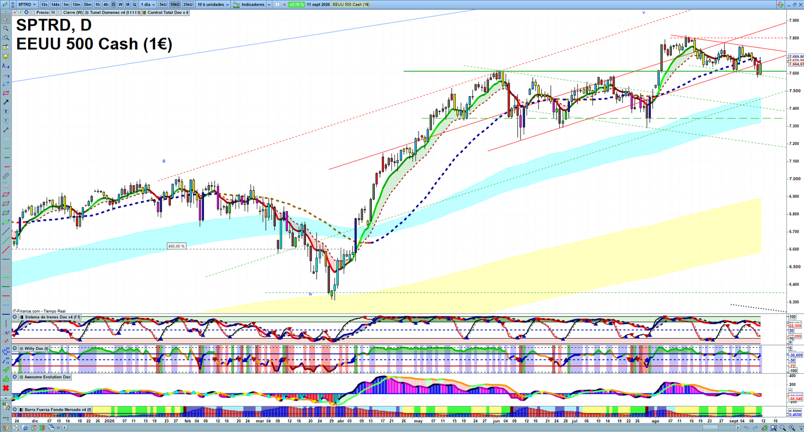 S&P 500 daily technical analysis chart showing key levels, price action and possible reaction zones